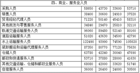 2017年職業工資指導價位出爐！貿易經紀人，你的薪資水平“達標”了嗎？