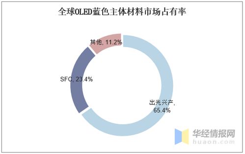 國際OLED藍光材料壟斷格局下的TADF技術發(fā)展浪潮